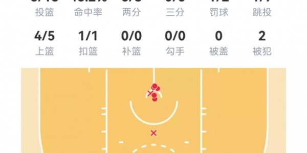 开云账号注册-【菜鸟】克尼佩尔19分7板4助 双向西塞10分13板3帽 科沃德17分2帽