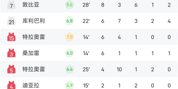 U19世界杯战报：巴加约科21分，马里U19男篮72-70险胜塞尔维亚爆出大冷门