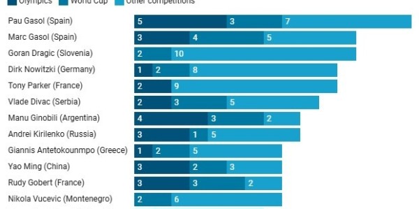 开云账号注册-美媒统计NBA球星为国出战大赛次数：大加15次居首 姚明8次并列第9