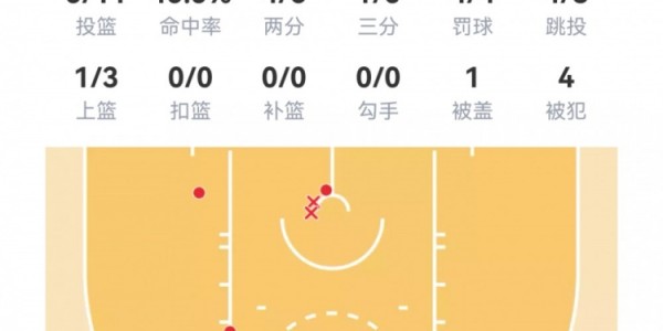 开云账号注册-【菜鸟】克尼佩尔19分7板4助 双向西塞10分13板3帽 科沃德17分2帽